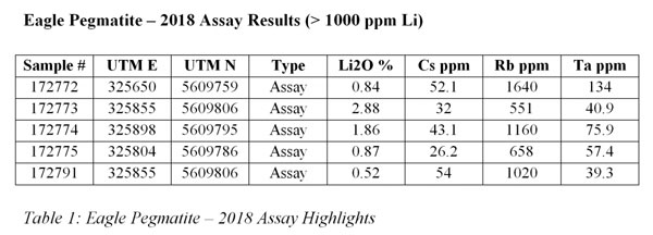 AAZ Table 1 Eagle Pegmatite 2018 Assay Highlights 1024x369