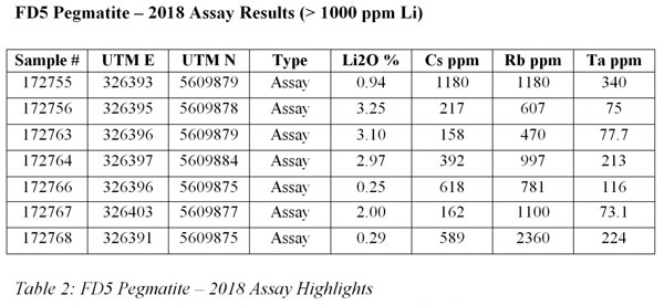 AAZ Table 2 FD5 Pegmatite 2018 Assay Highlights 1024x473