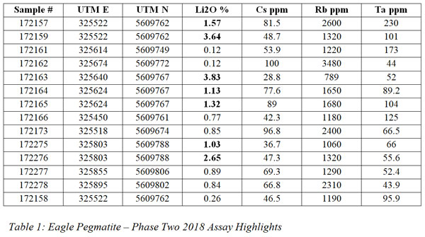 Table1 AAZ Phase2 2018 AssayHighlights